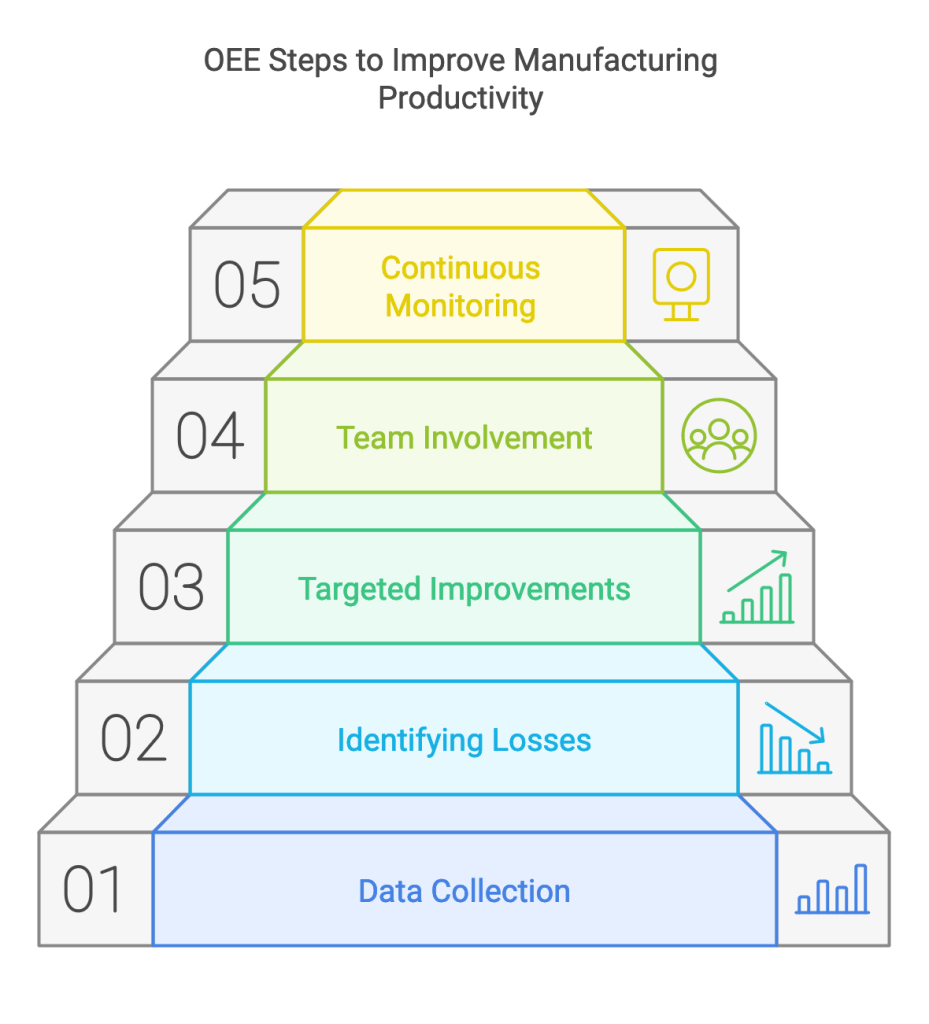 OEE Steps to improve manufacturing