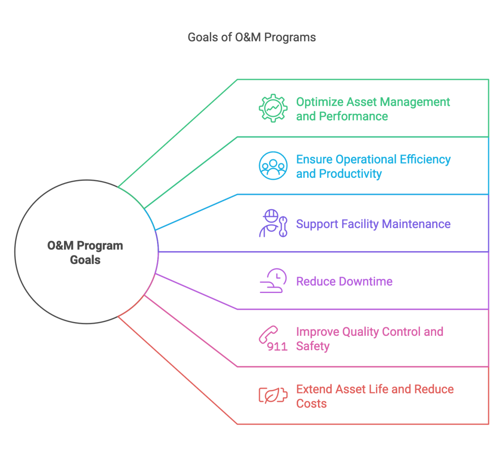 Goals of O&M Program