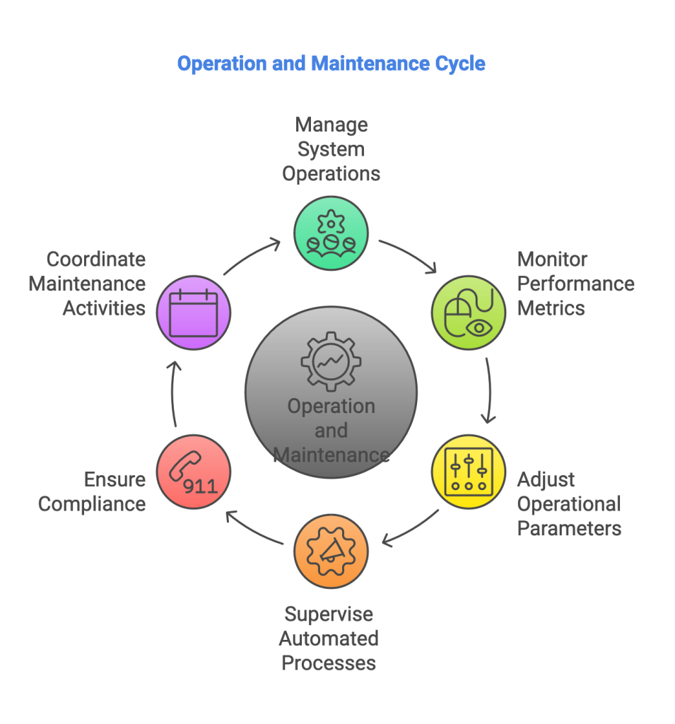 Operation and Maintenance cycle