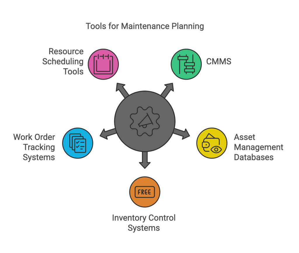 Tools for maintenance planning