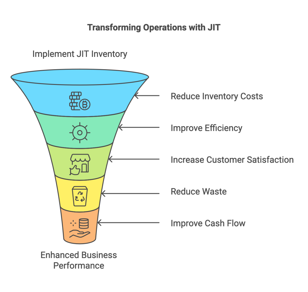 Operational Transformation with JIT