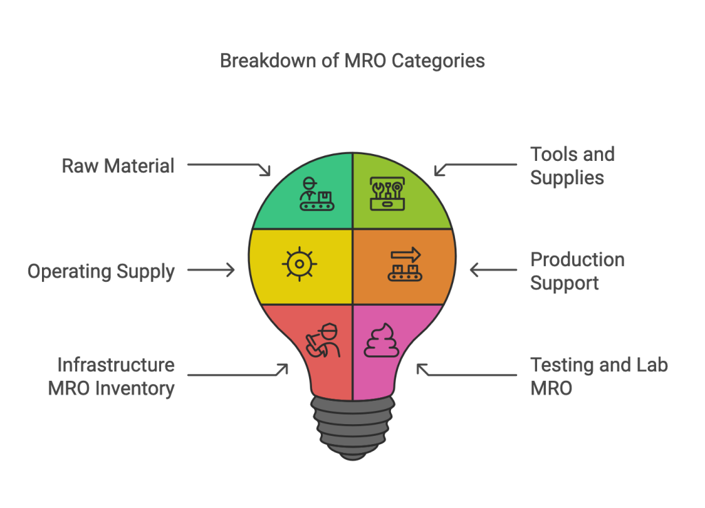 MRO Types