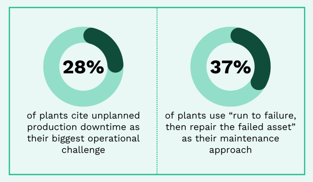 maintenance used in plants statistic