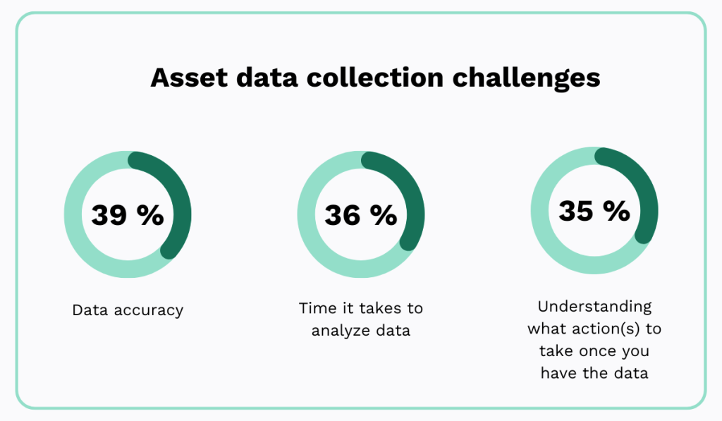 statistics on asset data collection challenges