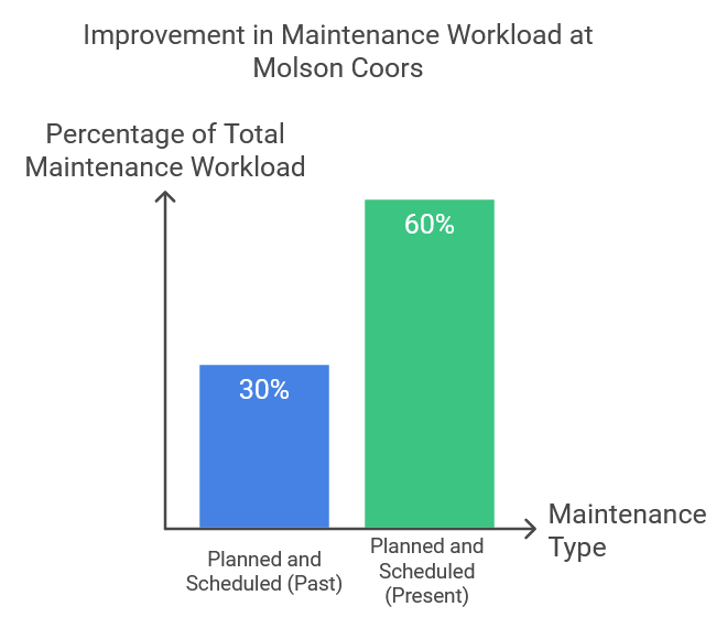 Molson Coors maintenance use case diagram