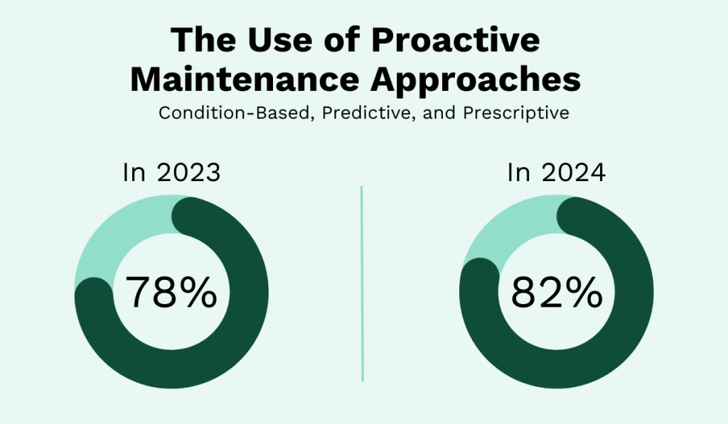 use of proactive maintenance statistic