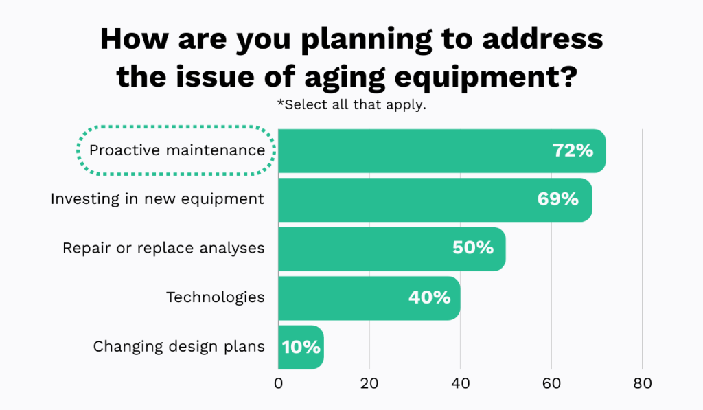 how people are addressing aging equipment statistic