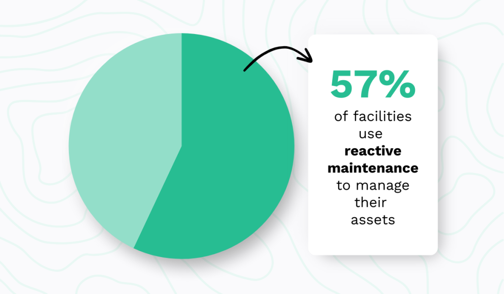 pie chart on reactive maintenance