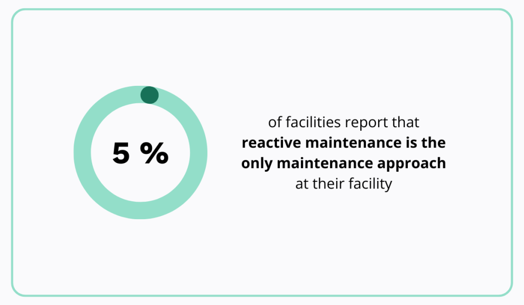 statistic on reactive maintenance for facilities