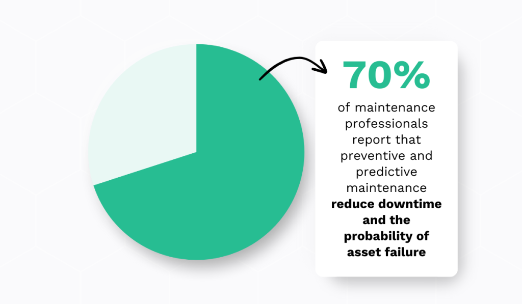 pie chart and statistic on predictive and preventive maintenance benefits