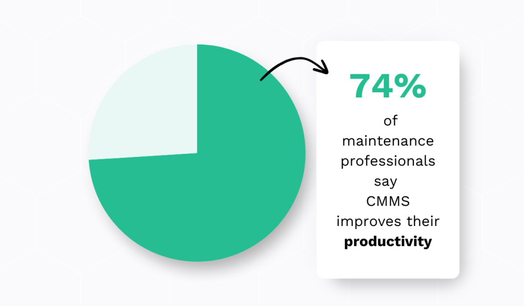 Benefits of CMMS statistic and pie chart