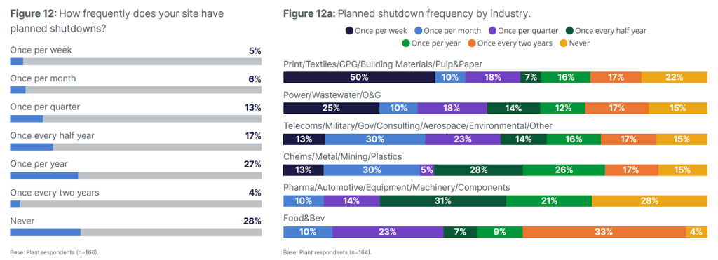 Augury statistic on planned shutdowns