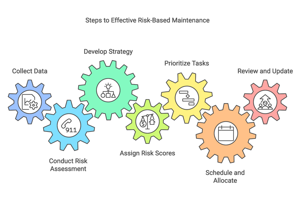 Risk Based Maintenance Steps