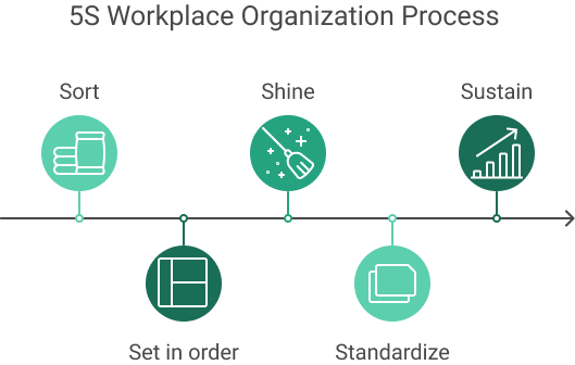 5S Workplace organization process 