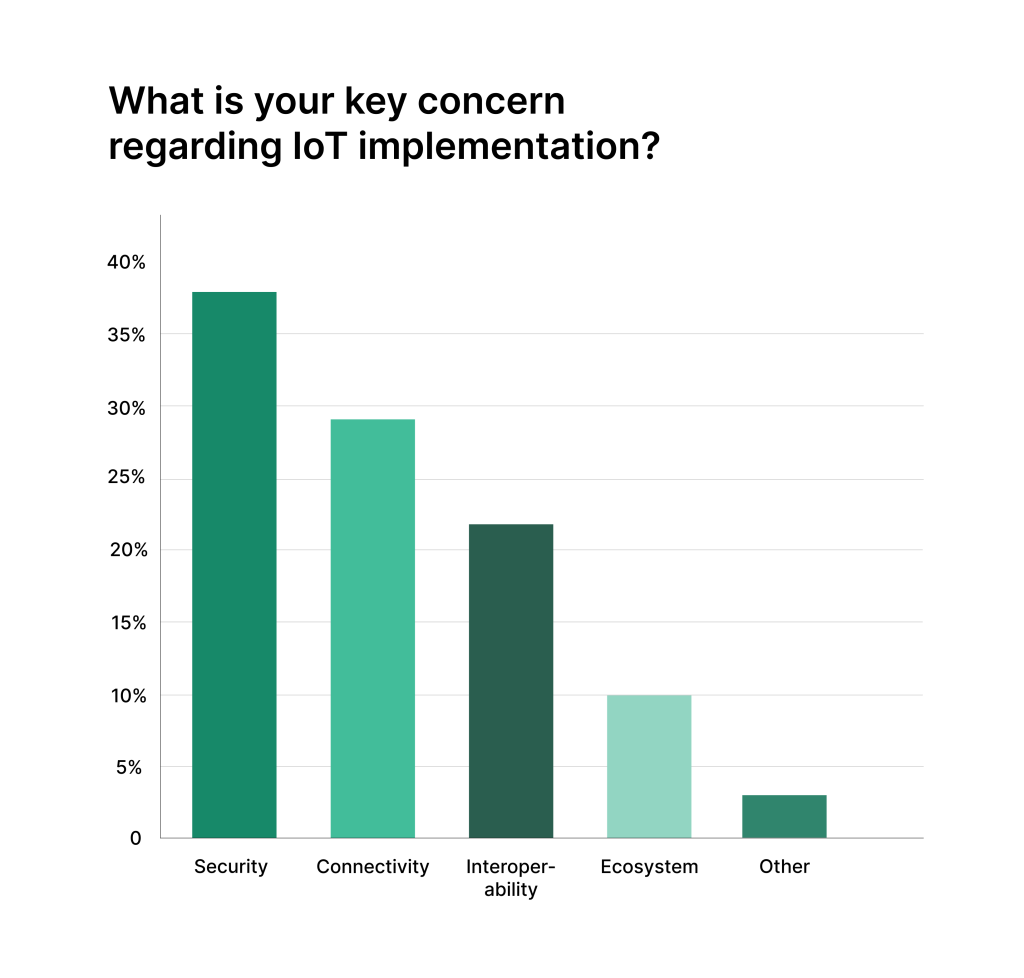 Data on IoT implementation concerns