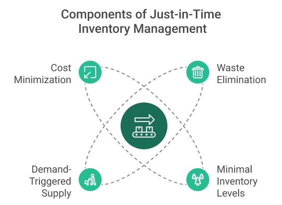 JIT maintenance components