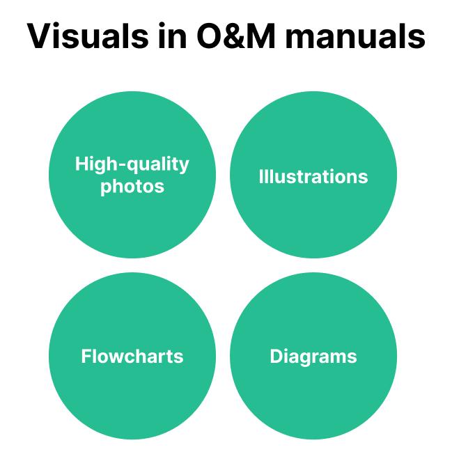 Visuals in O&M manuals