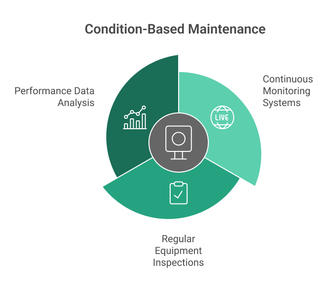 condition-based maintenance