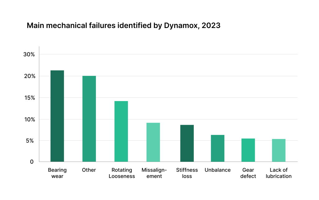 Column chart showing data on mechanical failure types