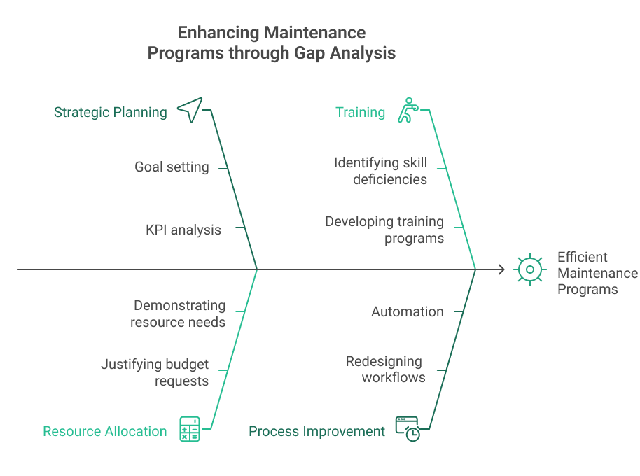 Enhancing Maintenance Programs through Gap Analysis