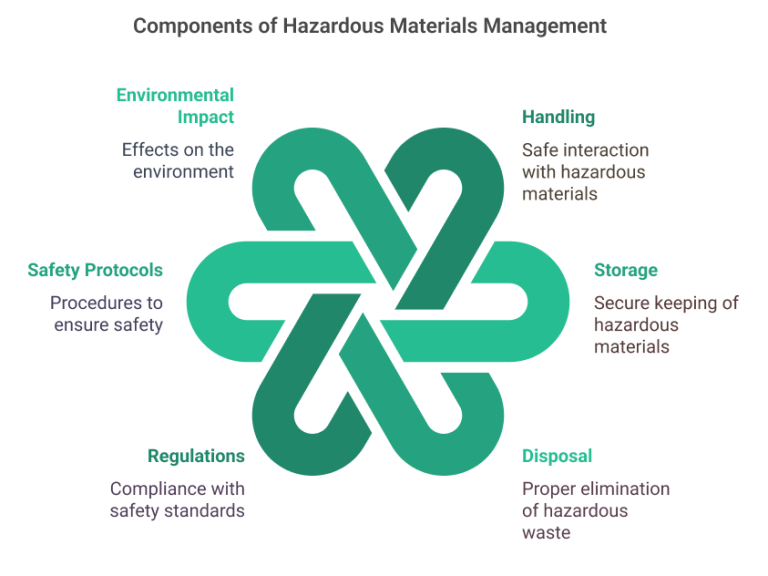Hazardous Materials Management WorkTrek