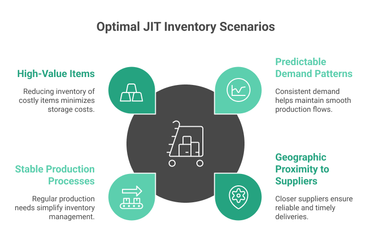 Optimal JIT Inventory Scenarios