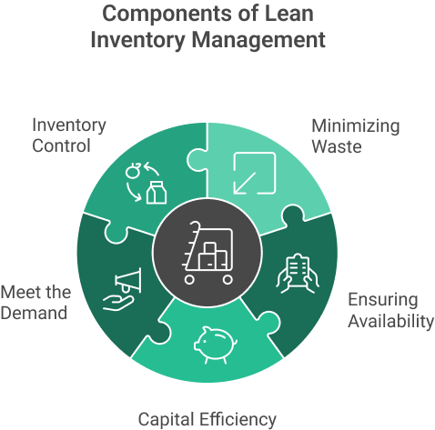 Component of lean inventory management