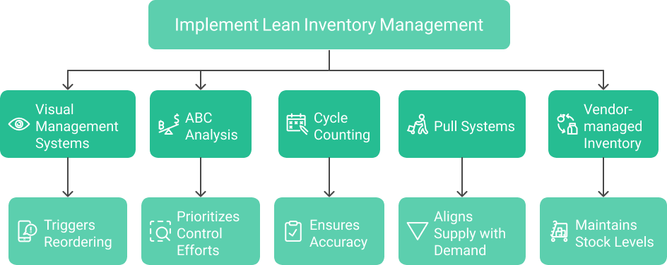 Implementing lean inventory management