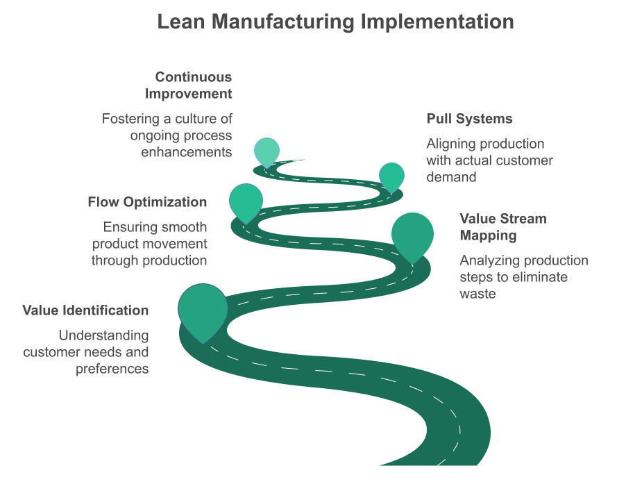 steps in lean manufacturing implementation