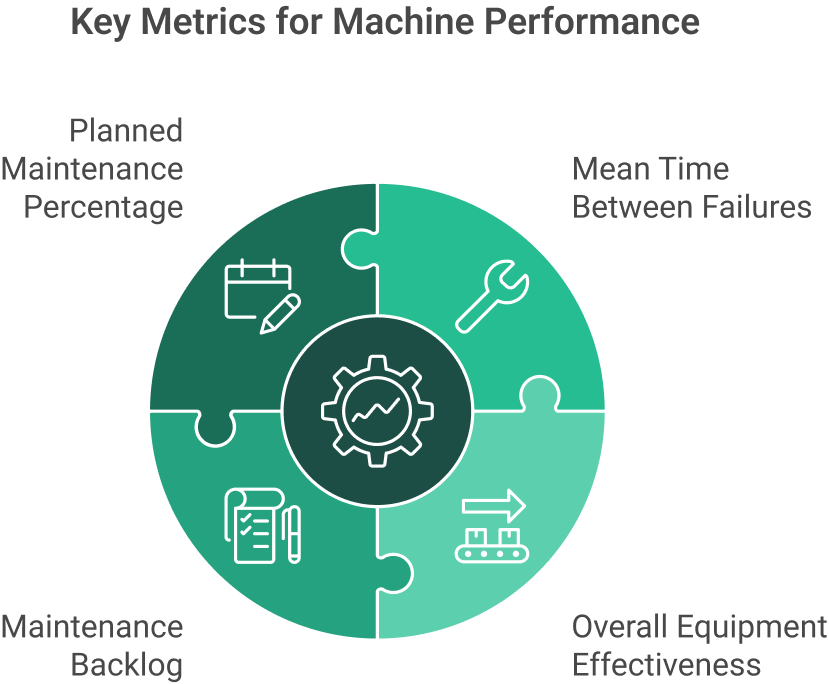 Key metrics of machine performance