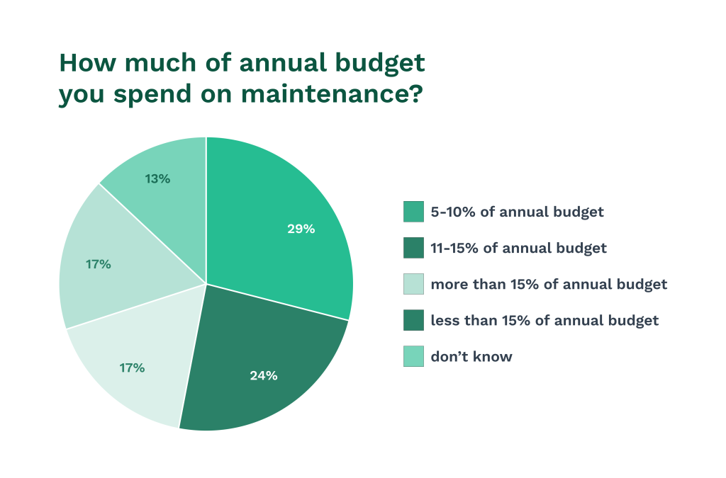 Pie chart showing data maintenance budget