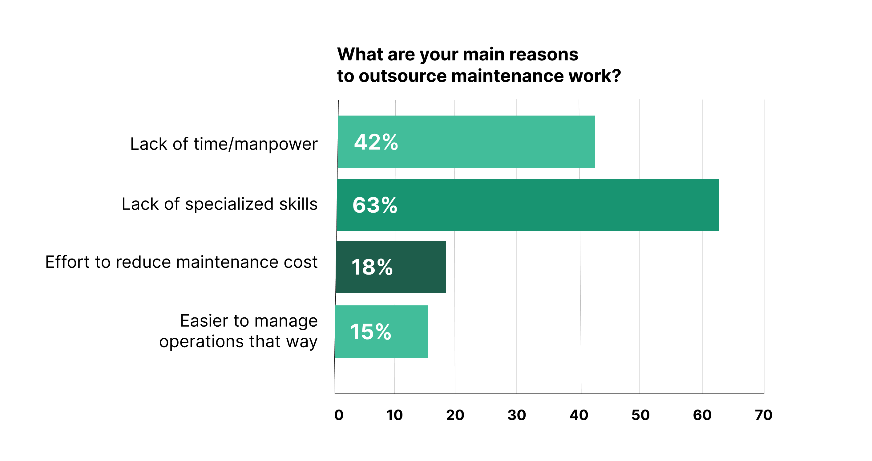 Data on maintenance outsource reasons