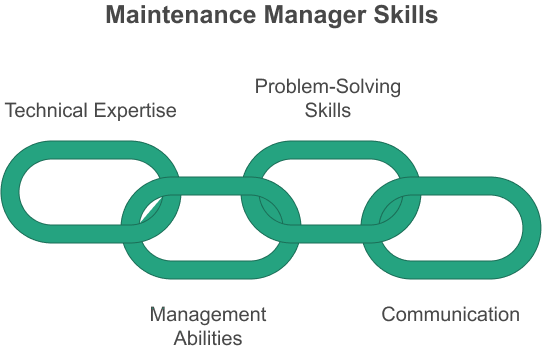 Maintenance manager skills