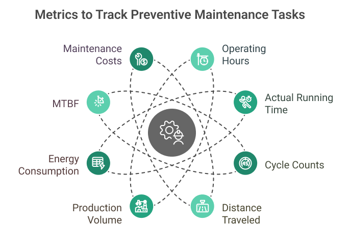 Metrics to track preventive maintenance tasks