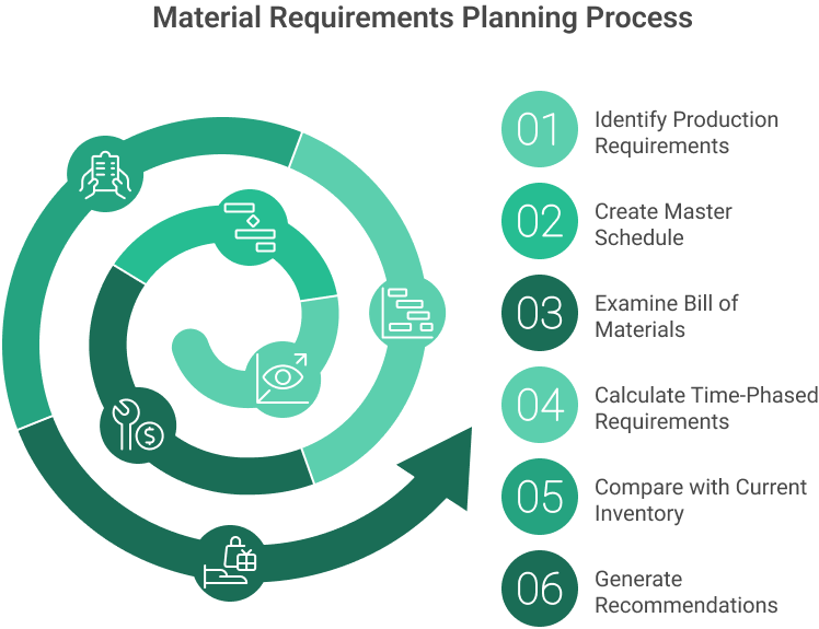 Material requirements planning process