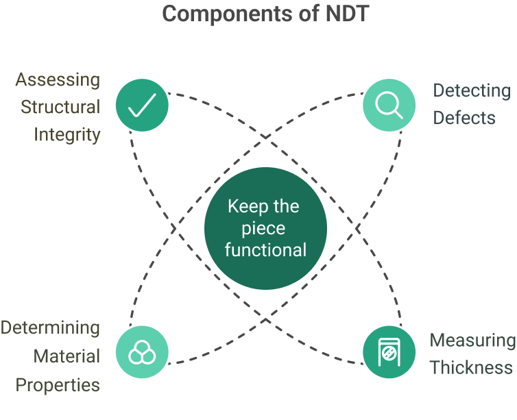 Components of NDT