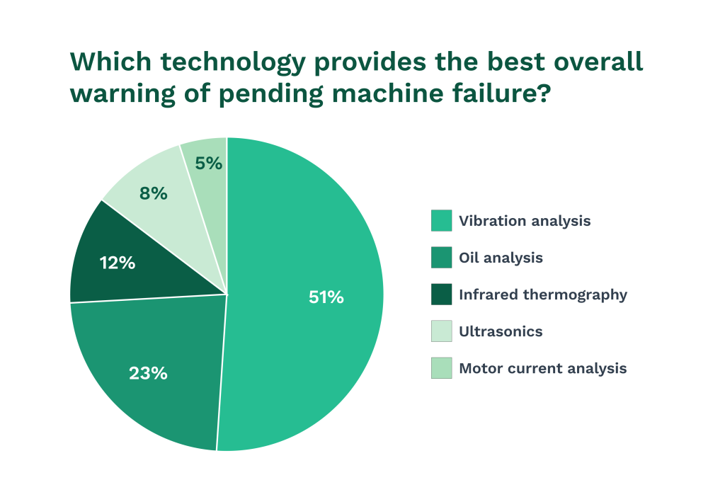 Pie graph on predictive maintenance technologies