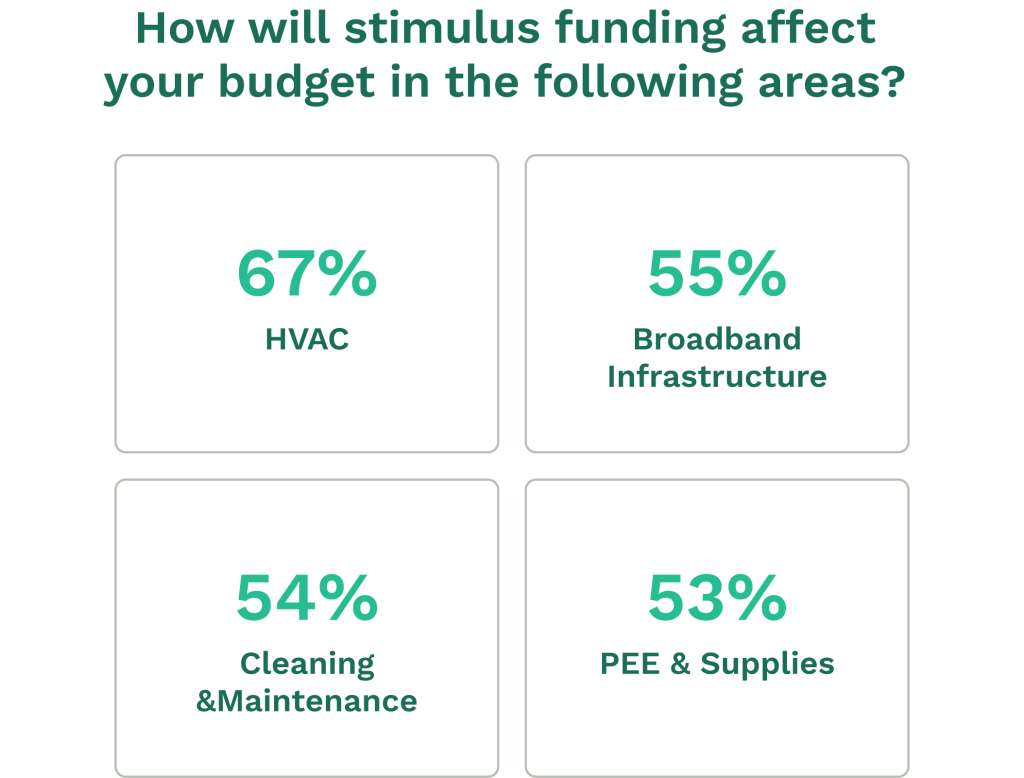 Data on maintenance budget