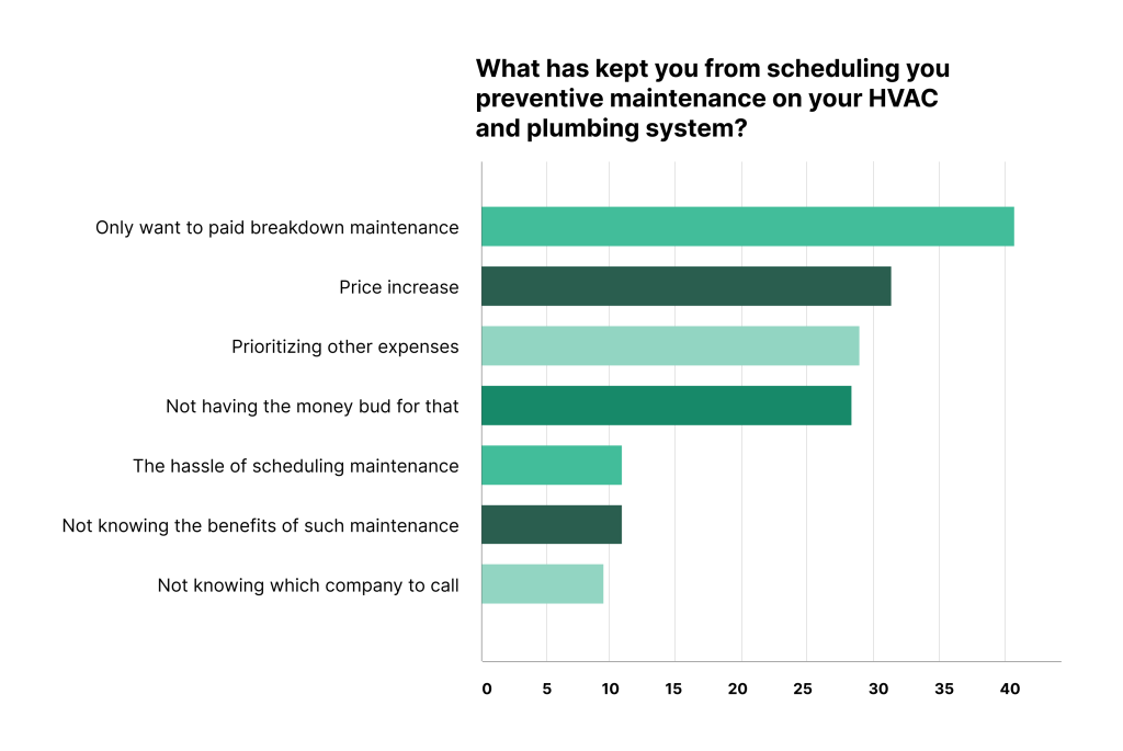 Preventive maintenance HVAC and plumbing system graph