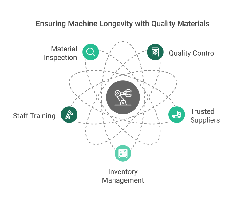  Machine Longevity with Quality Materials