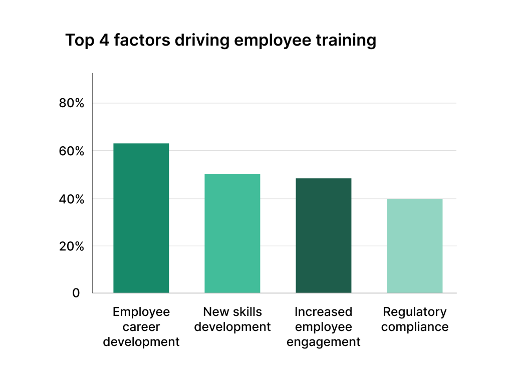 factors driving employee training