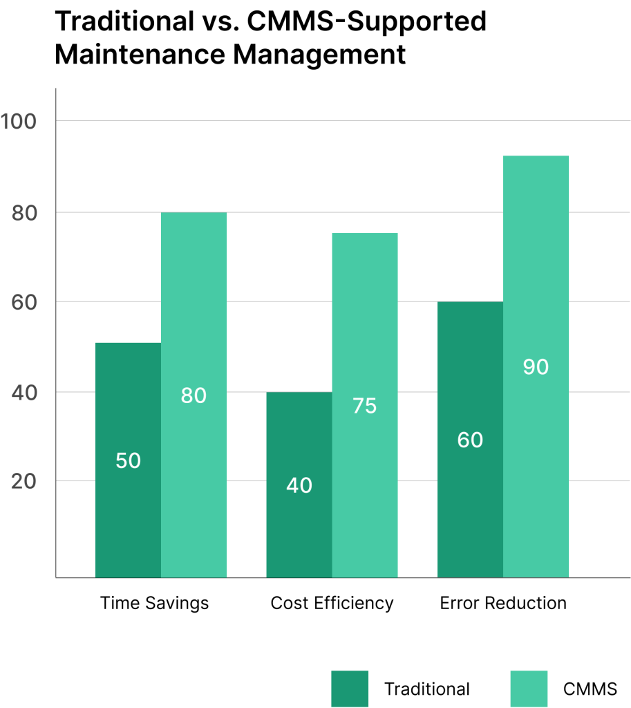 Column chart comparing traditional maintenance vs. CMMS