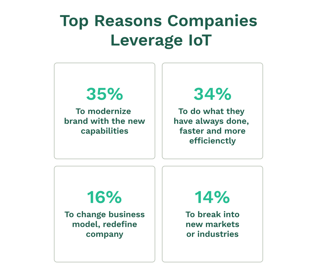 reasons companies use IoT