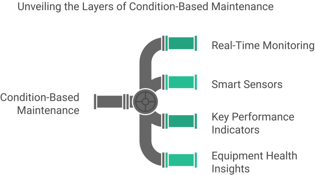 Layers of condition-based maintenance