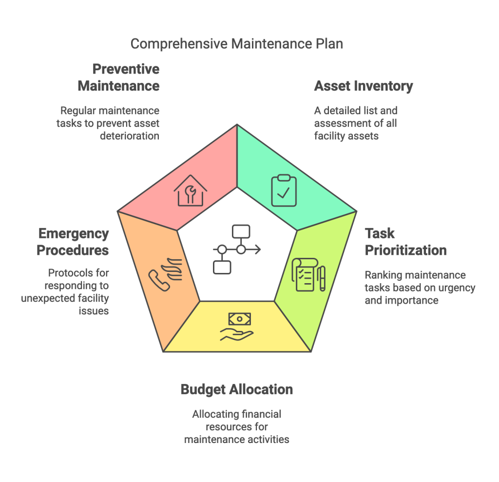 Comprehensive Maintenance Plan