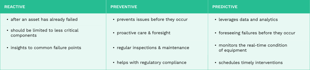 Table comparing reactive, preventive and predictive maintenance