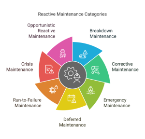7 Types of Reactive Maintenance - WorkTrek
