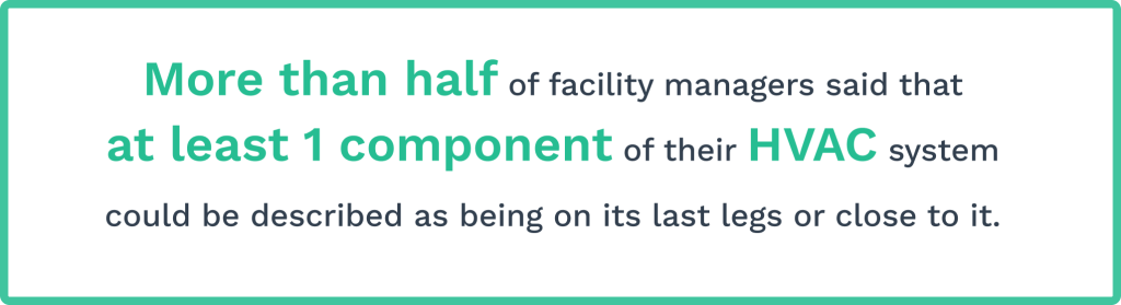 More than half of facility managers said that at least 1 component of their HVAC system could be described as being on its last legs or close it. 