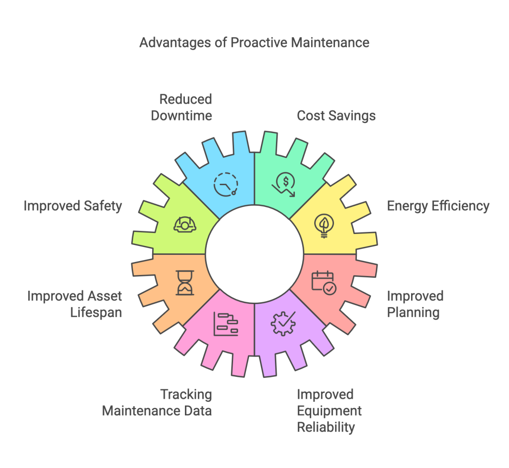 advantages of proactive maintenance