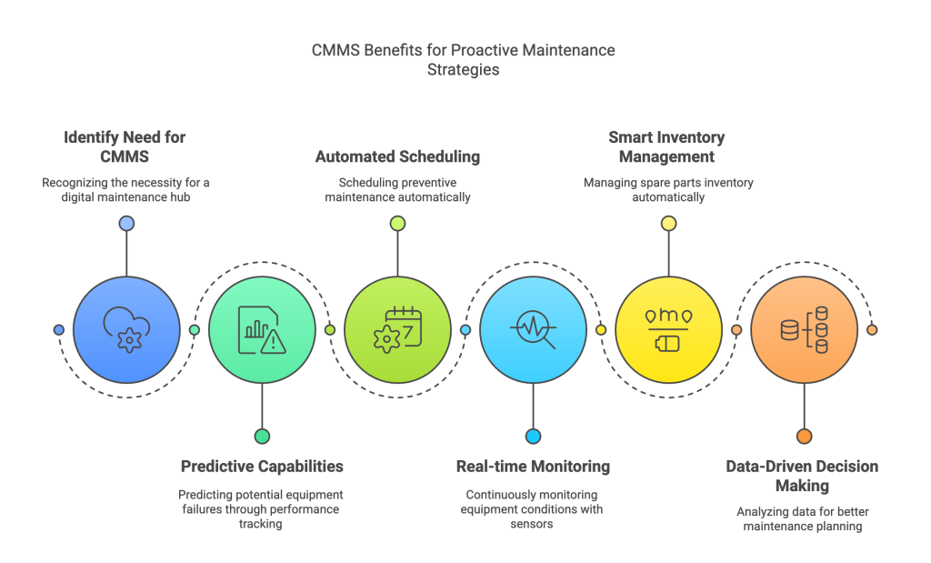 Benefits of CMMS for proactive maintenance